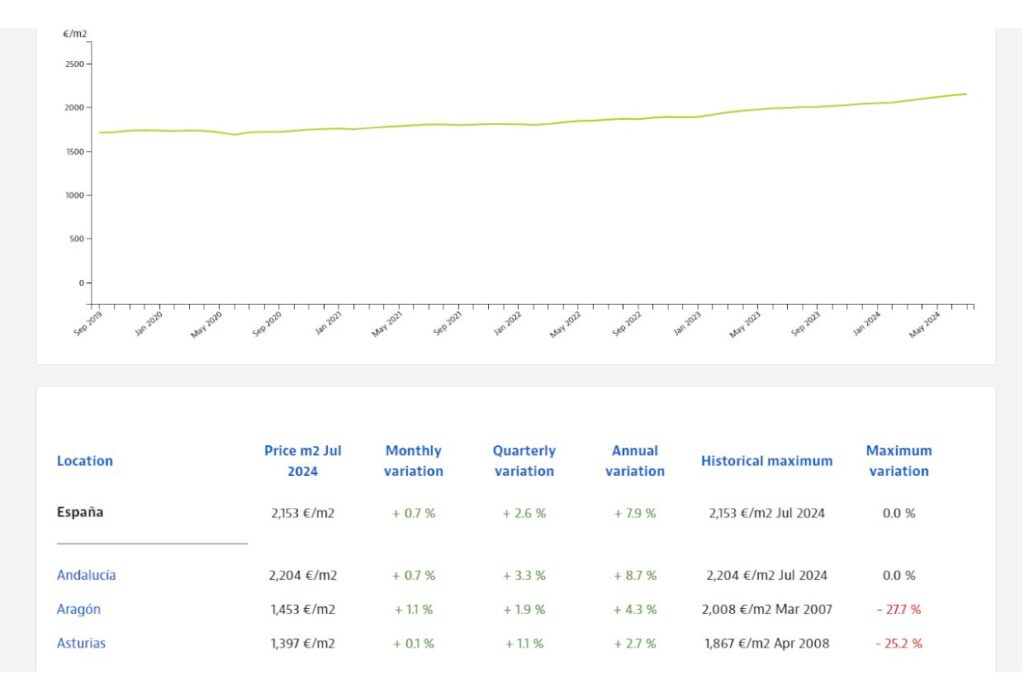 Idealista Price Report: A Key Guide for Spain’s Home Seekers